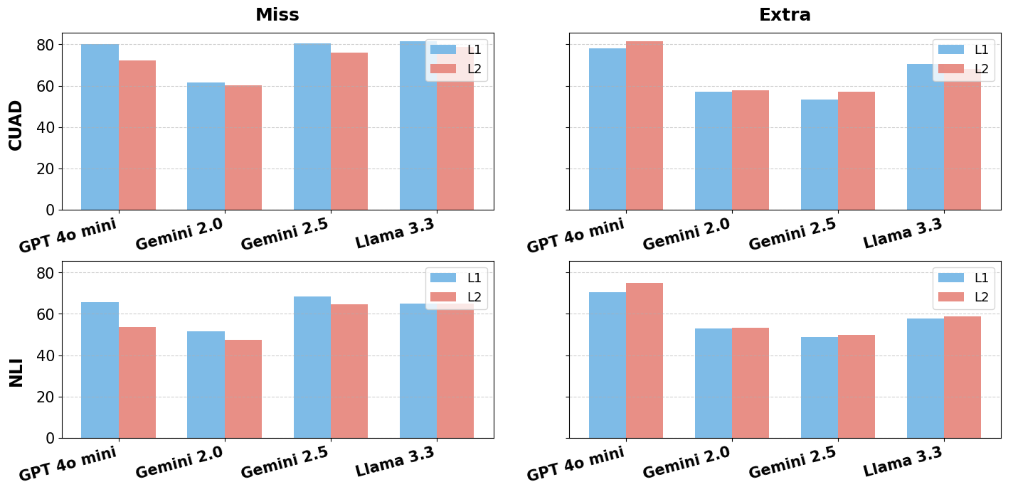 Miss and Extra rate comparison across models