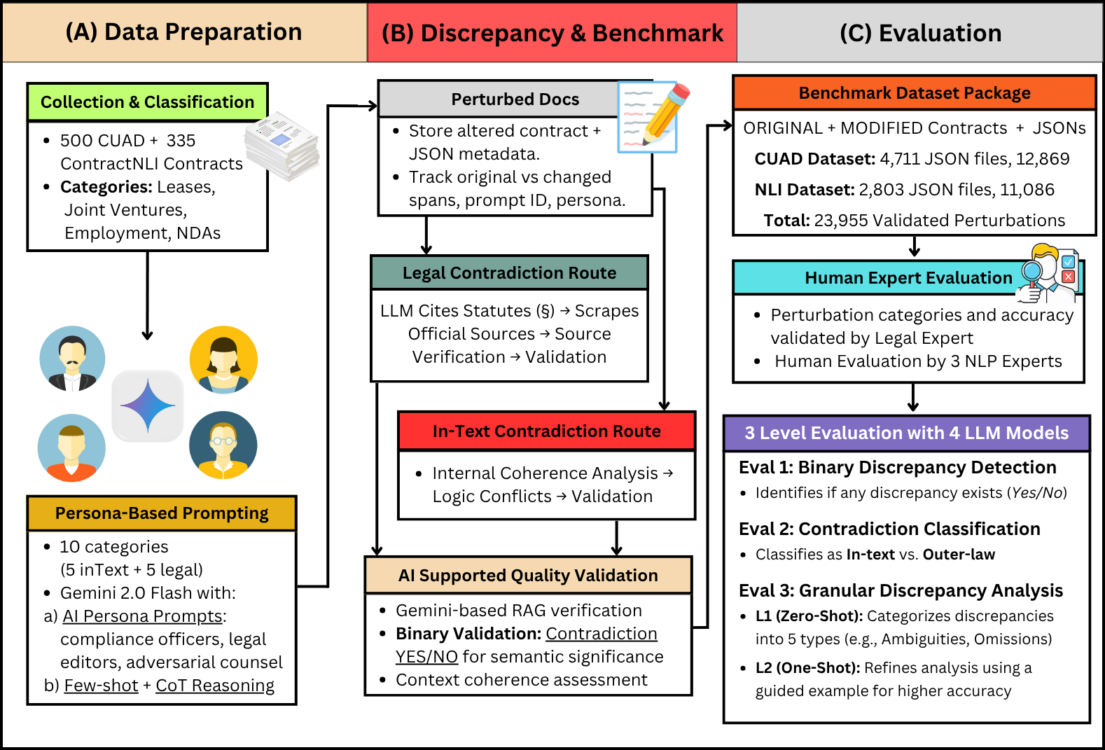 CLAUSE Pipeline: Data Generation, AI grounding, and expert validation